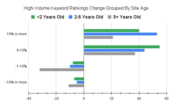 نمودار آمار جستجوی سایتهای مختلف 5ساله و کمتر